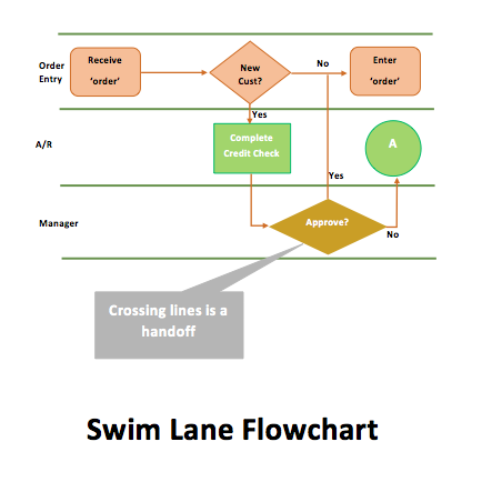 Swim Lane Flowchart Template