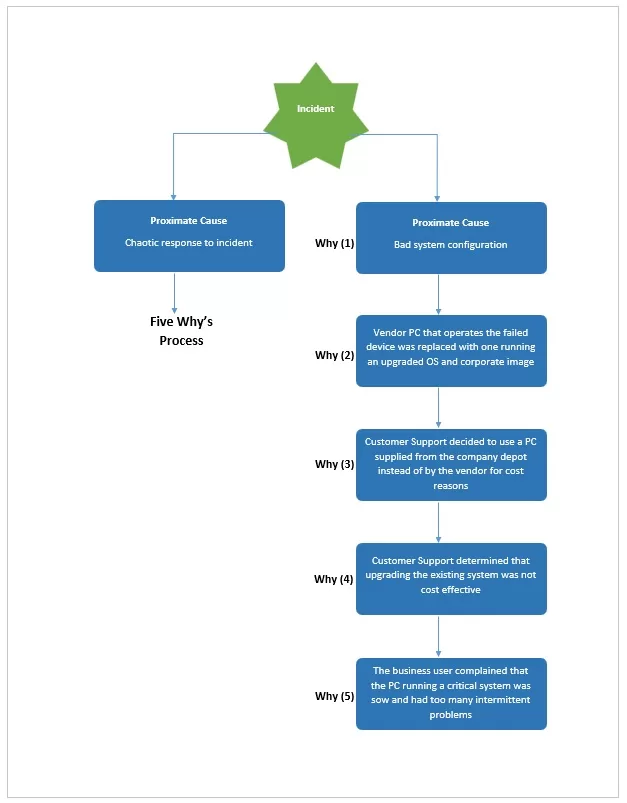 Root Cause Analysis Template 04