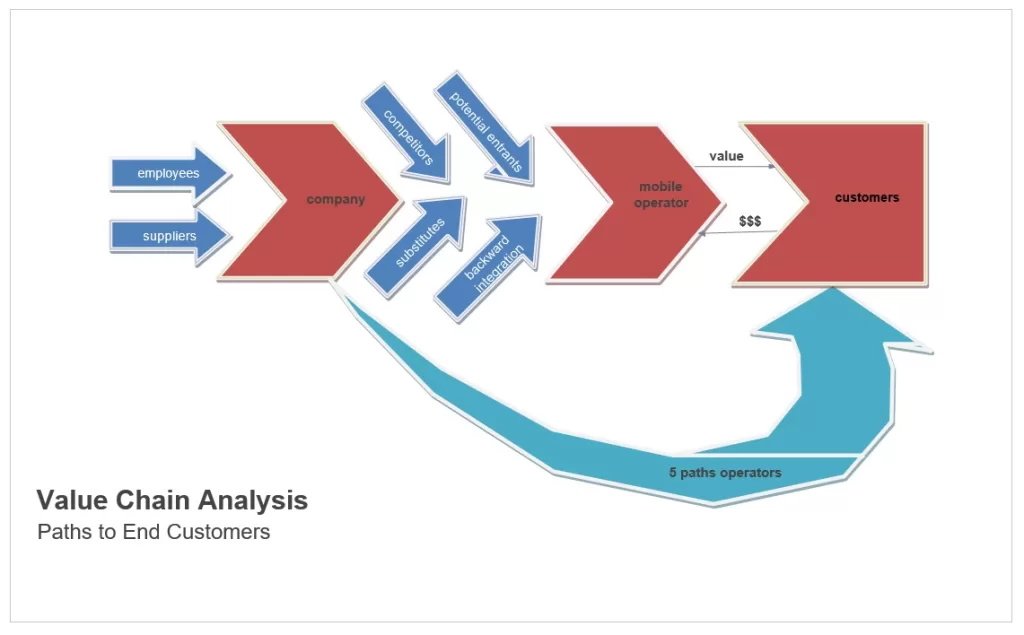 Value Chain Analysis Diagram 01