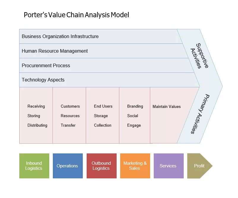 Value Chain Analysis Diagram 04