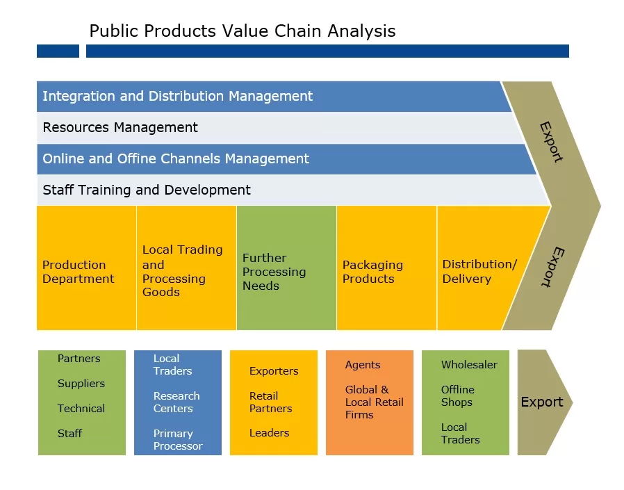 Value Chain Analysis Diagram 05